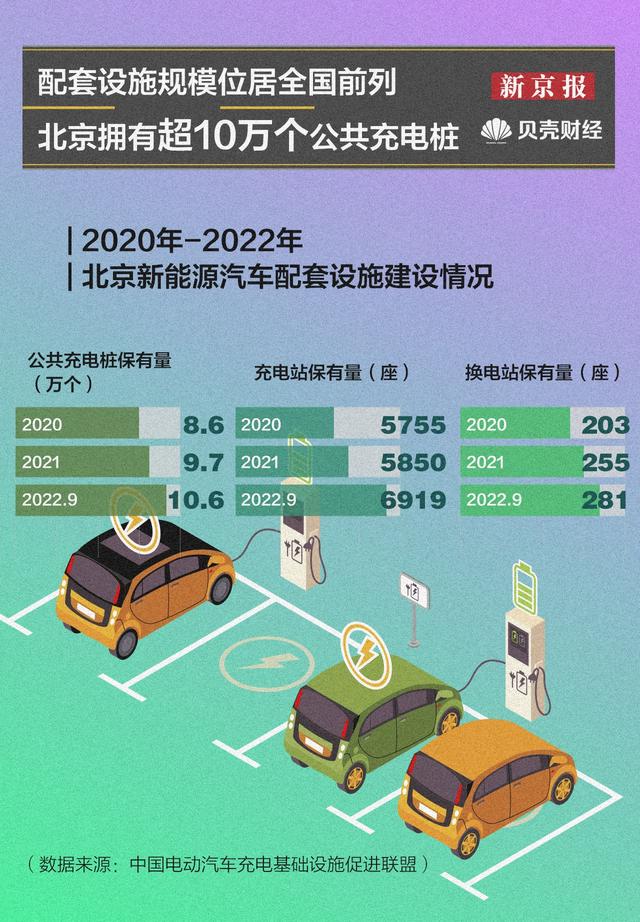 数读｜北京新能源车配套设施规模全国前列 公共充电桩超10万个