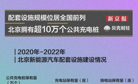 数读｜北京新能源车配套设施规模全国前列 公共充电桩超10万个