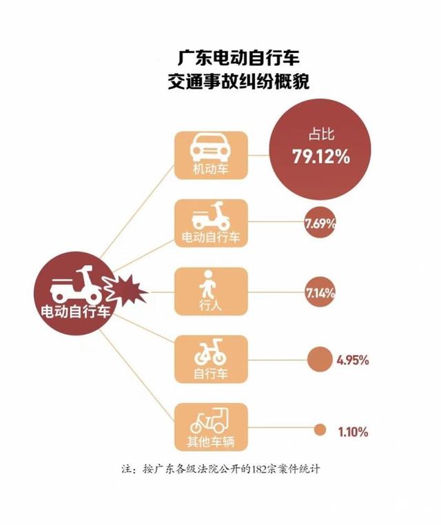 盘点广东今年涉电动自行车交通事故纠纷，一半骑行人要担责