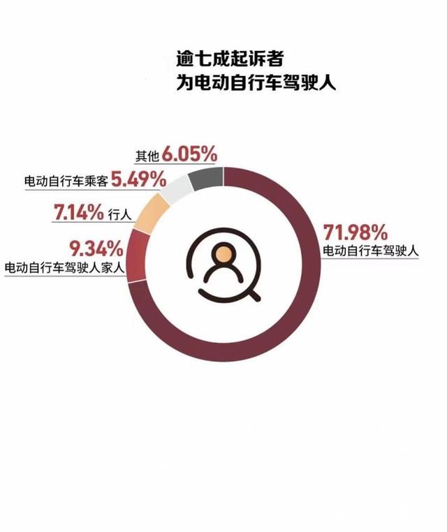 盘点广东今年涉电动自行车交通事故纠纷，一半骑行人要担责