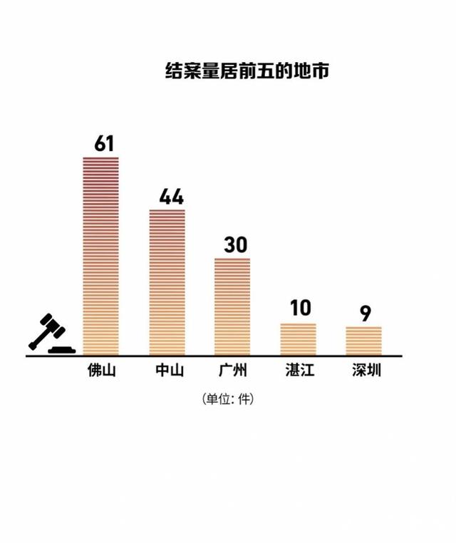 盘点广东今年涉电动自行车交通事故纠纷，一半骑行人要担责