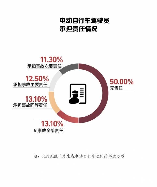 盘点广东今年涉电动自行车交通事故纠纷，一半骑行人要担责