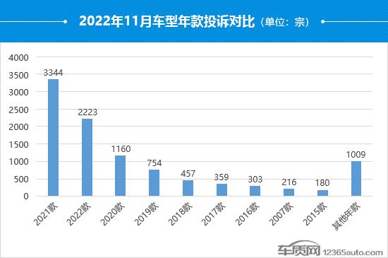 2022年11月国内汽车投诉排行及分析报告