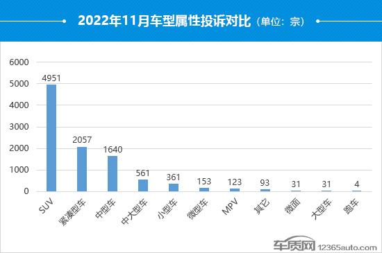 2022年11月国内汽车投诉排行及分析报告