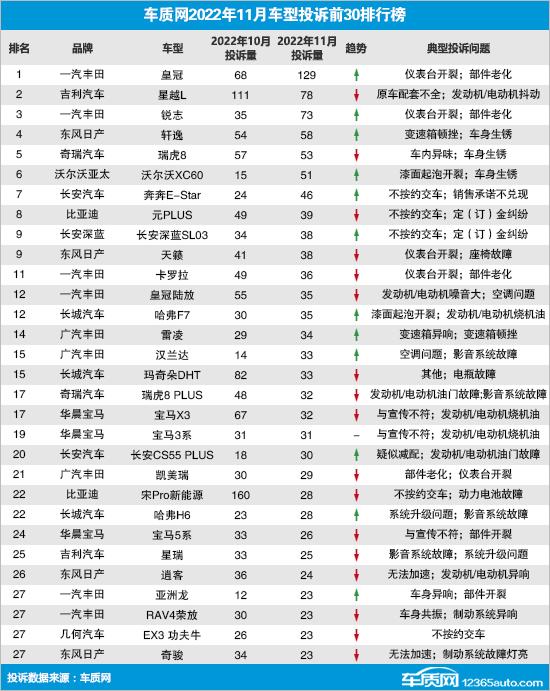 2022年11月国内汽车投诉排行及分析报告