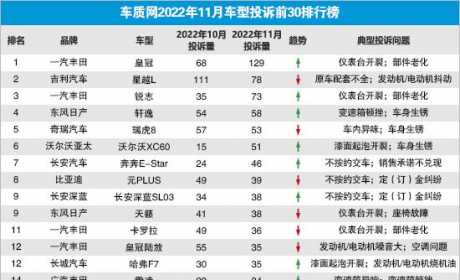 2022年11月国内汽车投诉排行及分析报告