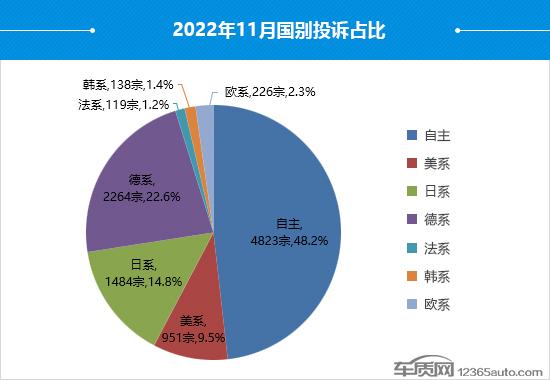 2022年11月国内汽车投诉排行及分析报告