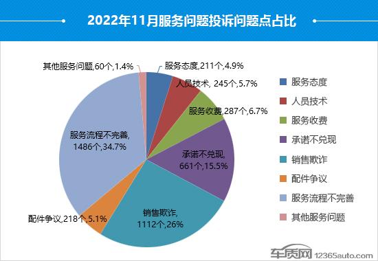 2022年11月国内汽车投诉排行及分析报告