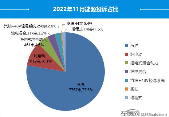 2022年11月国内汽车投诉排行及分析报告