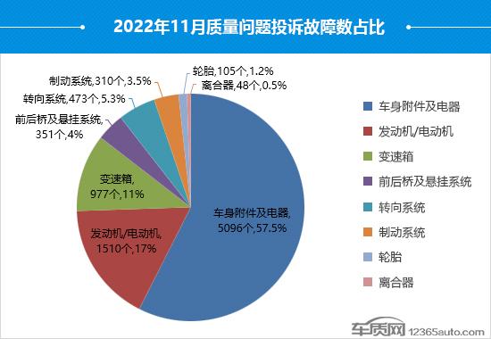 2022年11月国内汽车投诉排行及分析报告