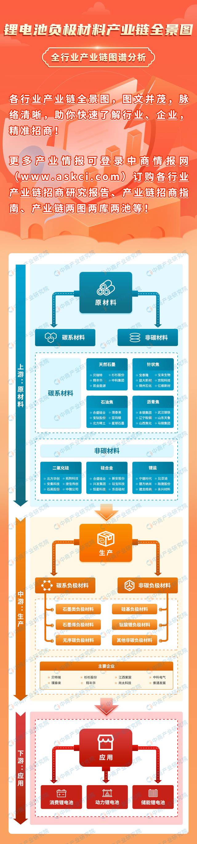 2022年中国锂电池负极材料行业产业链上中下游市场分析