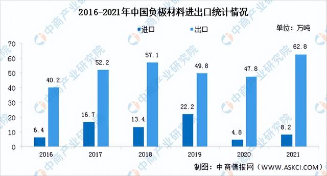 2022年中国锂电池负极材料行业产业链上中下游市场分析