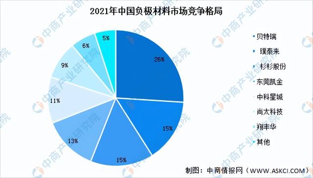 2022年中国锂电池负极材料行业产业链上中下游市场分析