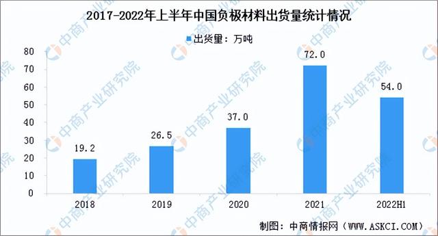 2022年中国锂电池负极材料行业产业链上中下游市场分析