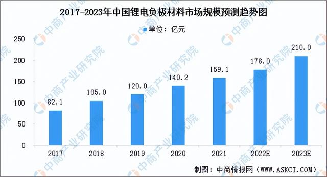 2022年中国锂电池负极材料行业产业链上中下游市场分析