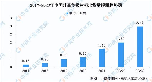 2022年中国锂电池负极材料行业产业链上中下游市场分析