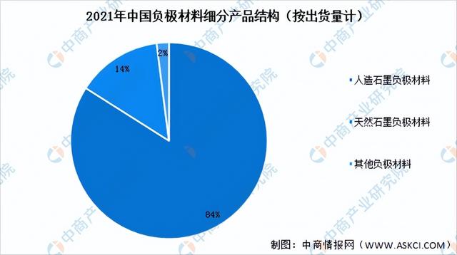 2022年中国锂电池负极材料行业产业链上中下游市场分析