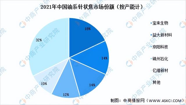 2022年中国锂电池负极材料行业产业链上中下游市场分析