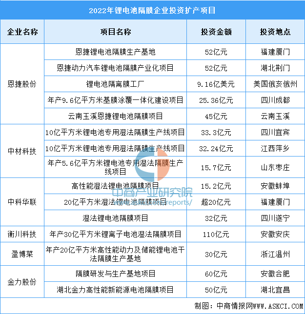 2023年中国锂电池隔膜出货量及重点企业分析预测分析