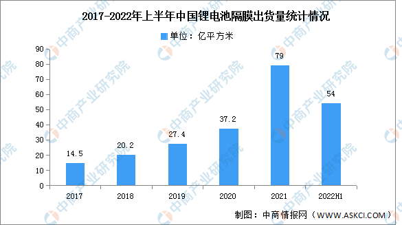 2023年中国锂电池隔膜出货量及重点企业分析预测分析