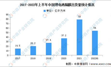 2023年中国锂电池隔膜出货量及重点企业分析预测分析