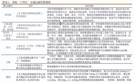 政策引导，商用车新能源进程加快