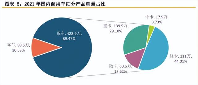 政策引导，商用车新能源进程加快