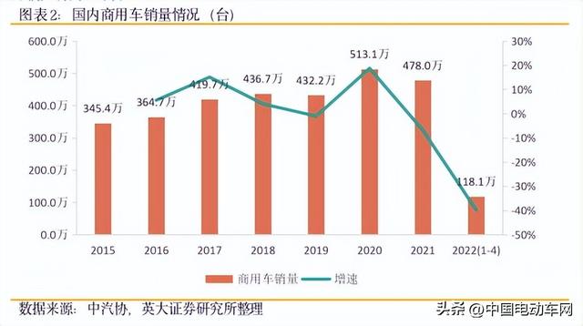 政策引导，商用车新能源进程加快