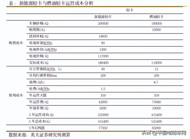 政策引导，商用车新能源进程加快