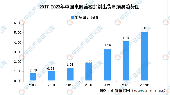 2023年中国锂电池电解液添加剂出货量及发展趋势预测分析