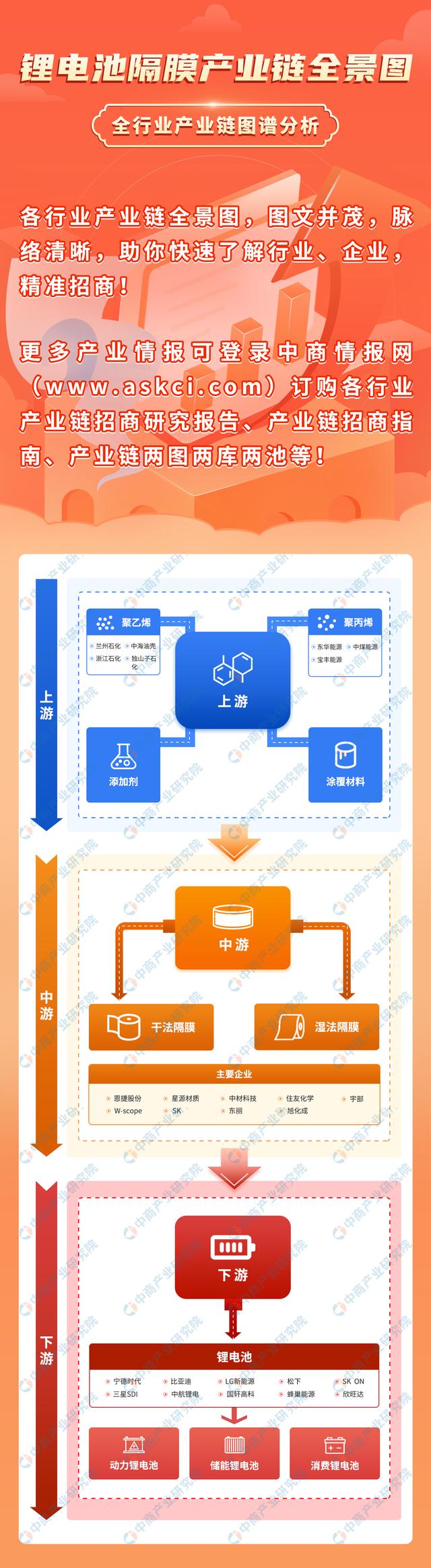 2023年中国锂电池隔膜产业链上中下游市场分析（附产业链全景图）