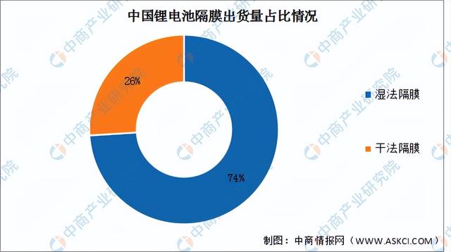 2023年中国锂电池隔膜产业链上中下游市场分析（附产业链全景图）