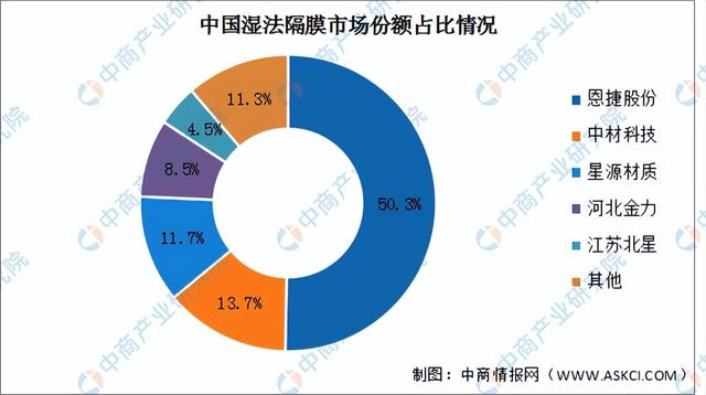 2023年中国锂电池隔膜产业链上中下游市场分析（附产业链全景图）