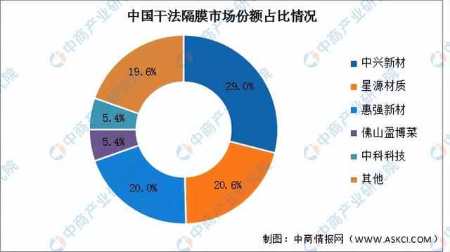 2023年中国锂电池隔膜产业链上中下游市场分析（附产业链全景图）