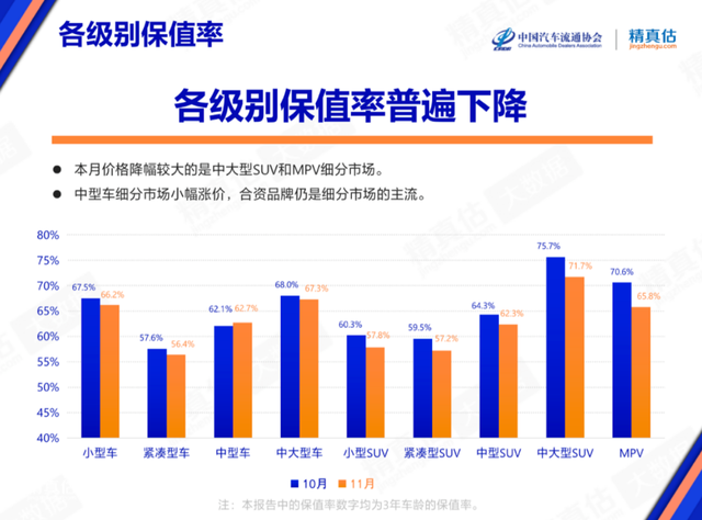 11月汽车保值率公布：相较于4S店，二手车商的日子更难熬？