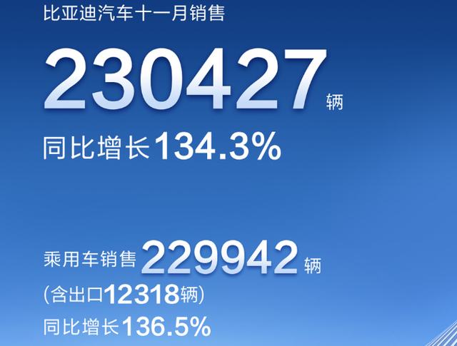 比亚迪11月销量：宋系列突破6万辆，秦PLUS DM-i、驱逐舰05大降