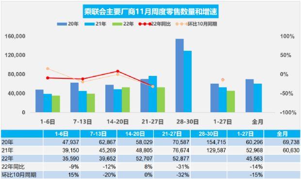 旺季不旺！11月汽车销量快报，前四周乘用车销量下跌14%