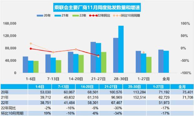 旺季不旺！11月汽车销量快报，前四周乘用车销量下跌14%