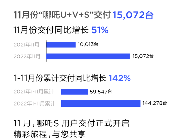 今年哪家造车新势力车企卖得好？看完1-11月销量统计，你就懂了