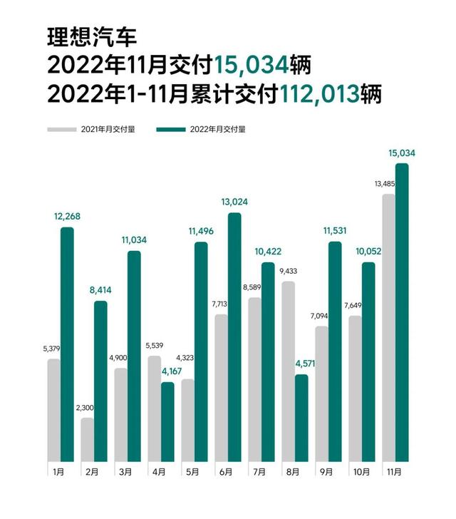 今年哪家造车新势力车企卖得好？看完1-11月销量统计，你就懂了