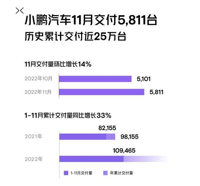 今年哪家造车新势力车企卖得好？看完1-11月销量统计，你就懂了