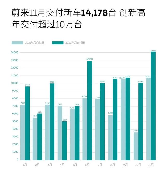 今年哪家造车新势力车企卖得好？看完1-11月销量统计，你就懂了