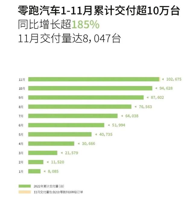 今年哪家造车新势力车企卖得好？看完1-11月销量统计，你就懂了