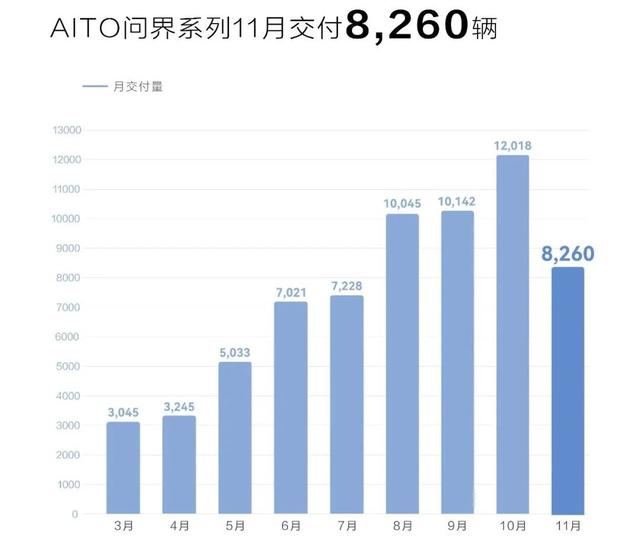 今年哪家造车新势力车企卖得好？看完1-11月销量统计，你就懂了