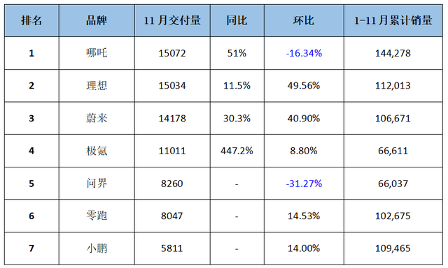 今年哪家造车新势力车企卖得好？看完1-11月销量统计，你就懂了