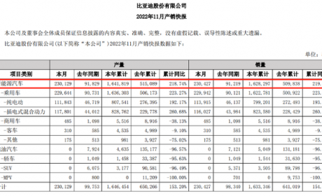 比亚迪公布11月销量，总销230427辆，宋首次突破6万辆大关