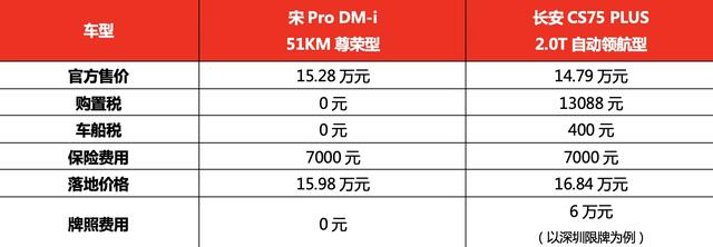 热销的宋Pro DM-i到底实力几何？比比才知道！