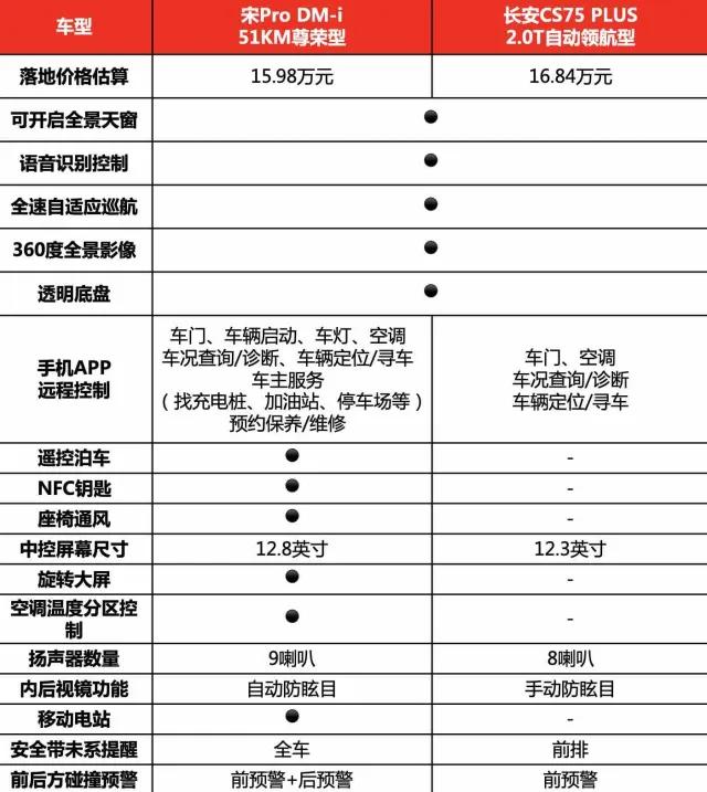 热销的宋Pro DM-i到底实力几何？比比才知道！