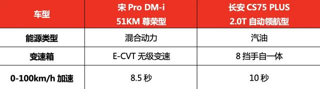 热销的宋Pro DM-i到底实力几何？比比才知道！