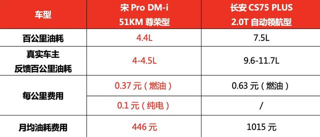 热销的宋Pro DM-i到底实力几何？比比才知道！